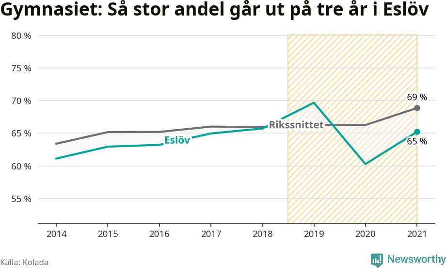 Graf: Andel som klarar gymnasiet på tre år i Eslövs kommun